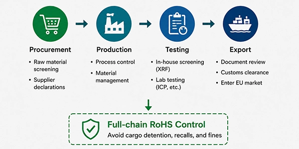 RoHS-Kontrollprozess für den Export