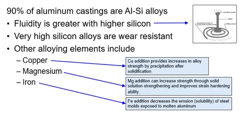 Diagram showing aluminum as the base metal with smaller amounts of alloying elements.