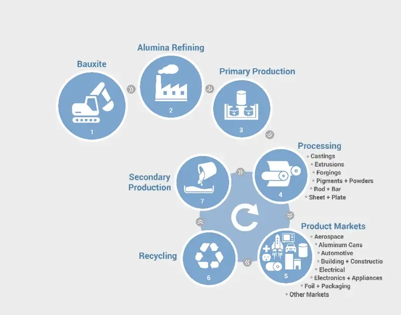Diagram separating raw aluminum benchmarks, regional premiums, scrap prices, mill products, and custom part quotes