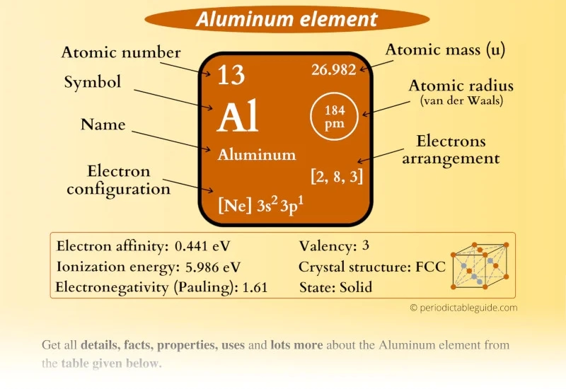 Aluminium and aluminum pointing to the symbol Al and atomic number 13